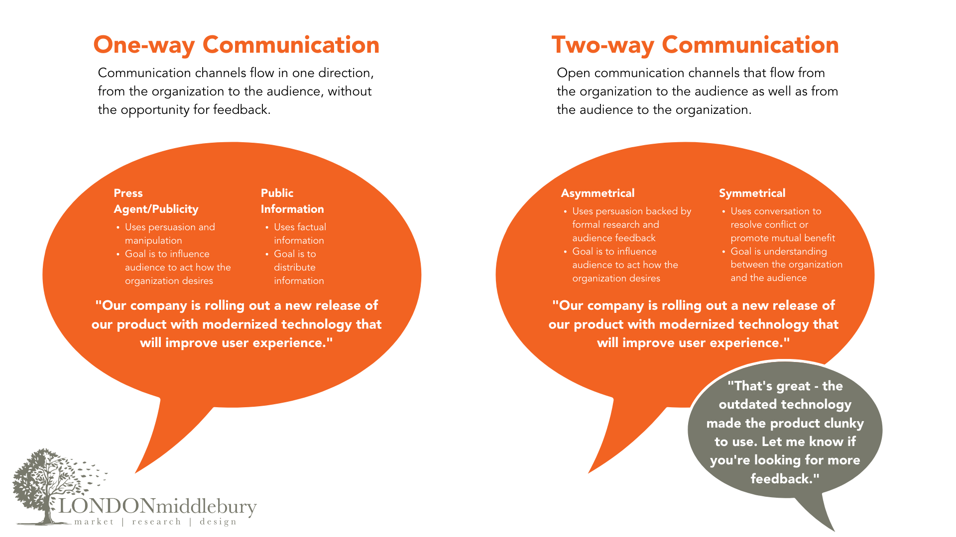 Communication Models