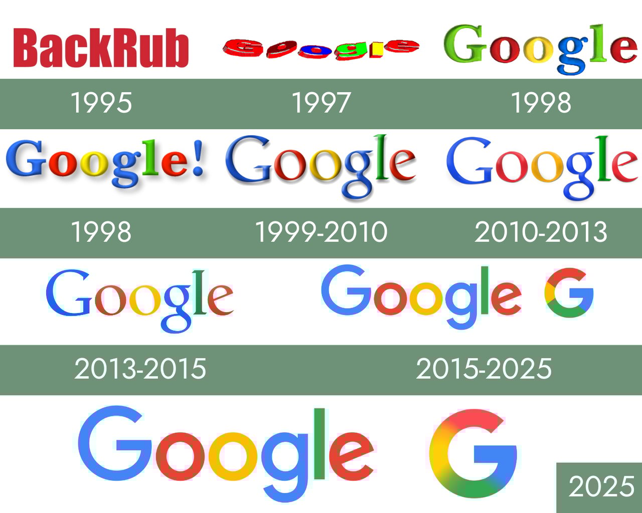 A graphic featuring all the Google logo versions since 1997