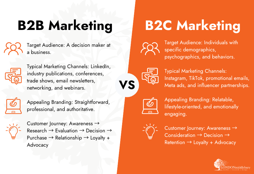 LM B2B vs. B2C Graphic