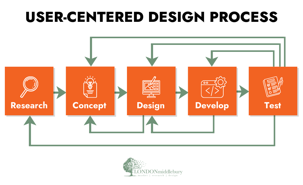 LM User-Centered Design Blog Graphic
