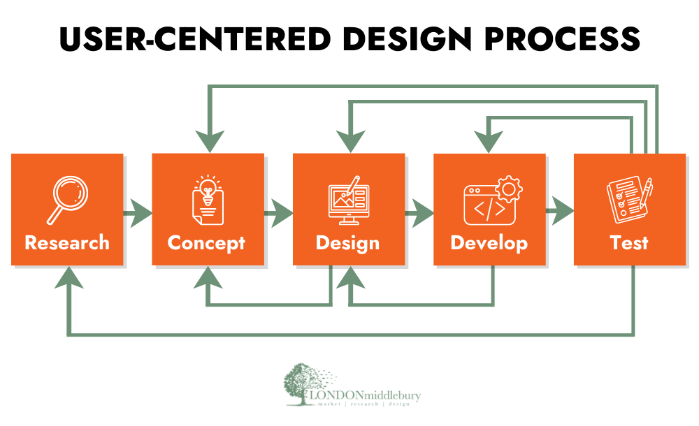 The Importance of User-Centered Design