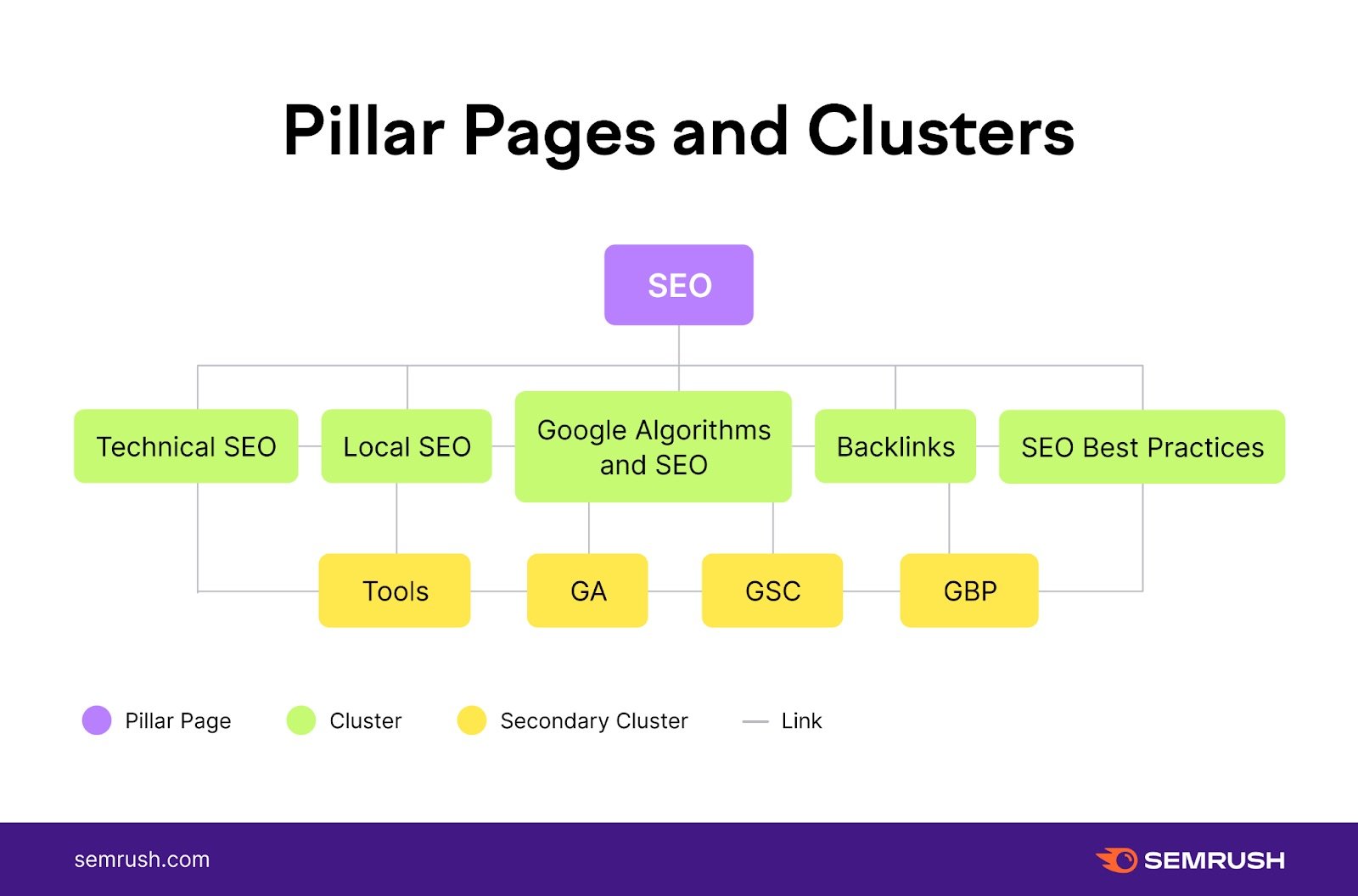 SEMrush Content Pillars